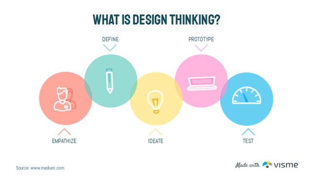 what-is-design-thinking